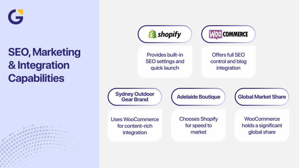 Comparison table showing Shopify and WooCommerce customisation features