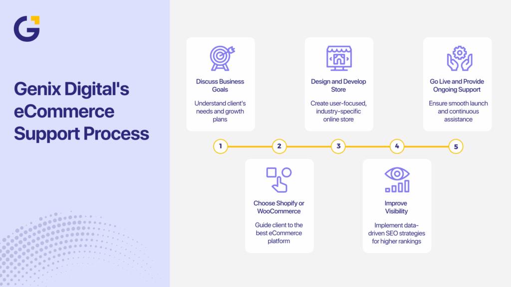 Comparison table showing Shopify and WooCommerce customisation features