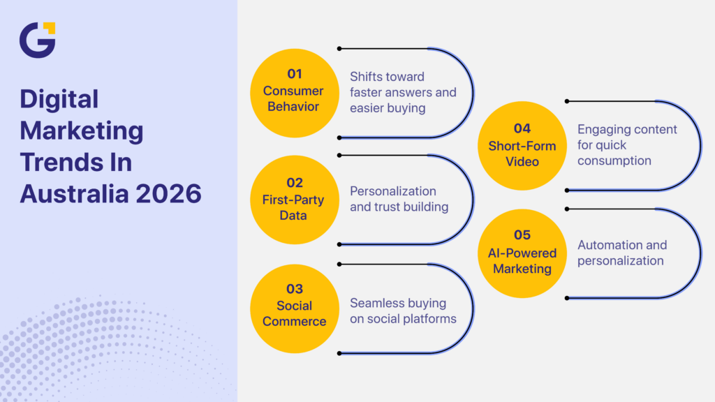 Top digital marketing trends in Australia consumer trends