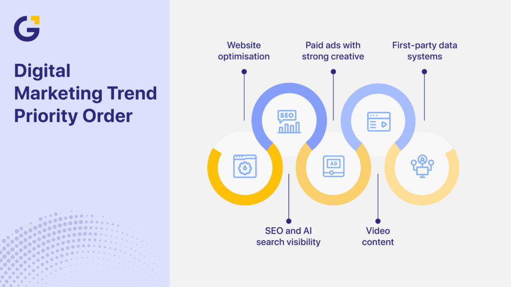 Top digital marketing trends in Australia priority order