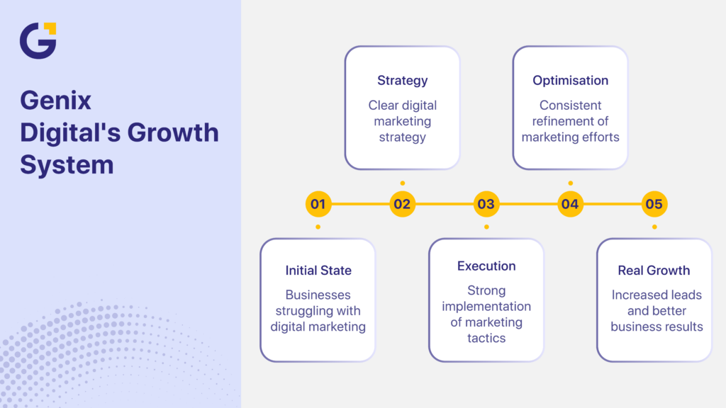 Top digital marketing trends in Australia growth system