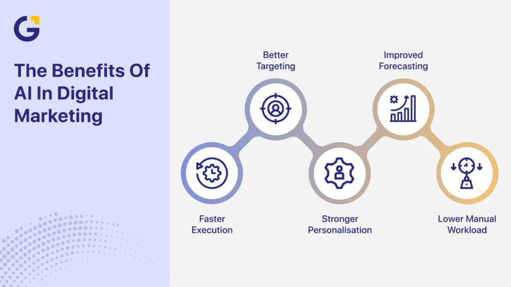 Benefits of AI in digital marketing performance gains