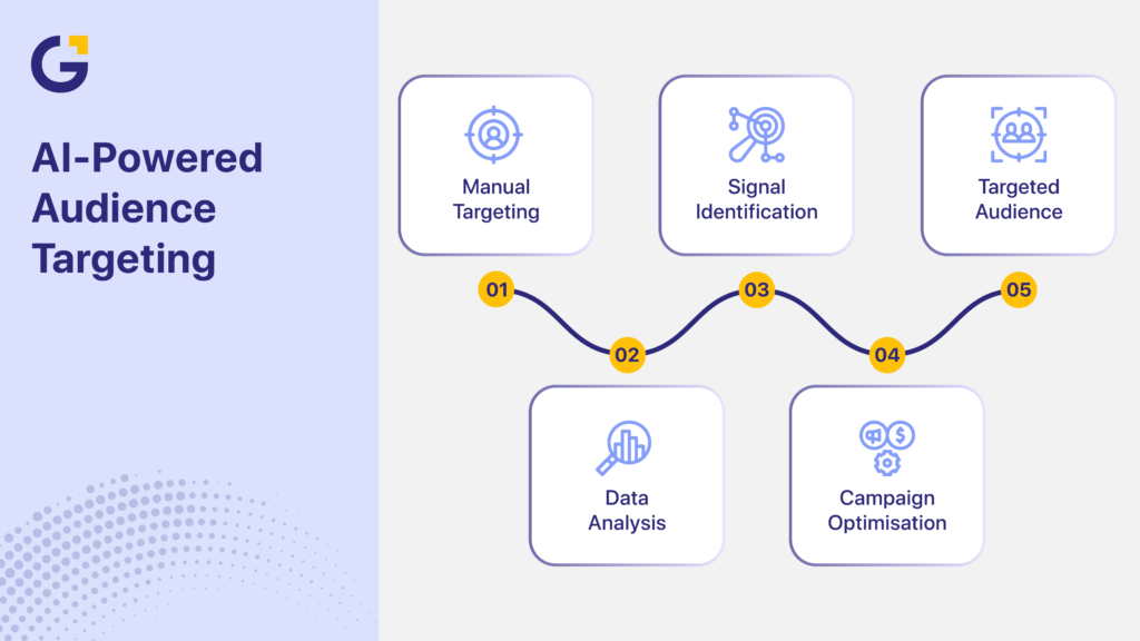 Benefits of AI in digital marketing audience targeting