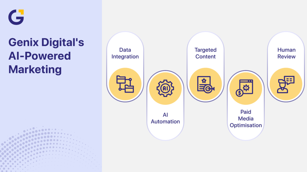 Benefits of AI in digital marketing AI-powered system