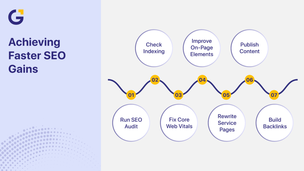 How to rank higher on Google with faster SEO gains