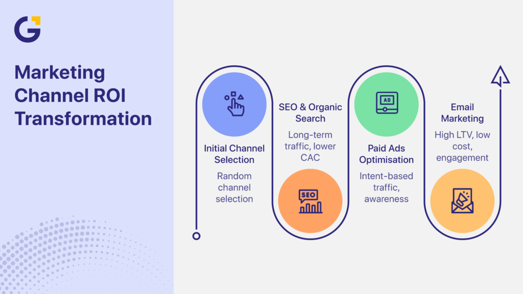 How to improve marketing ROI by channel selection