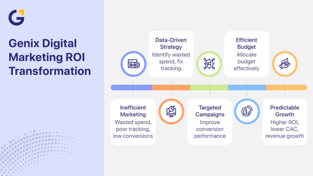 How to improve marketing ROI with better budget planning