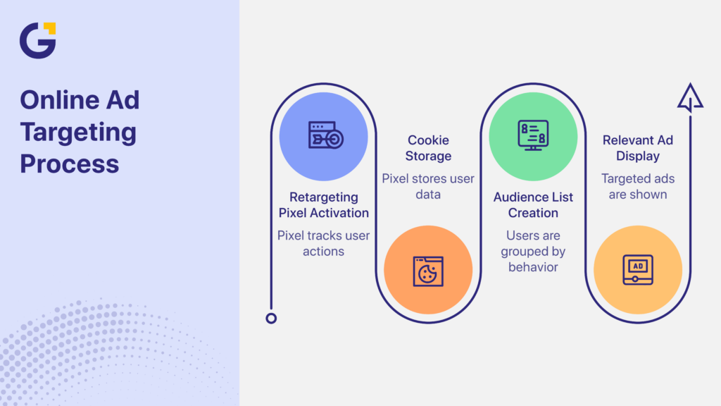 What is retargeting in digital marketing strategy steps
