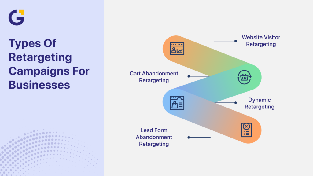 What is retargeting in digital marketing campaign types