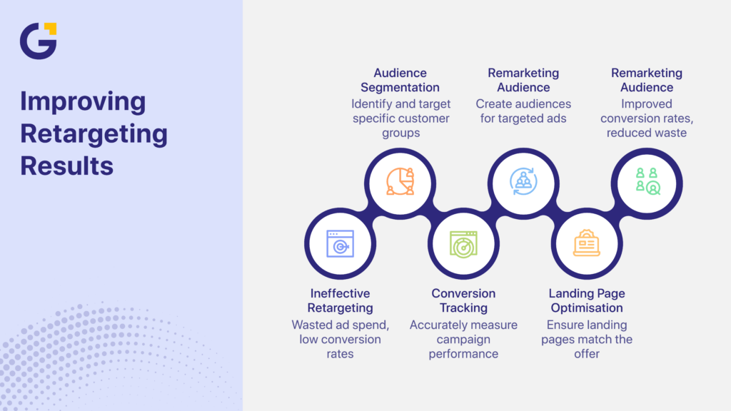 What is retargeting in digital marketing results improvement