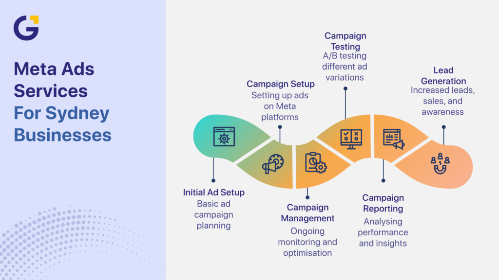Guide to the best meta ads services in Sydney, services overview