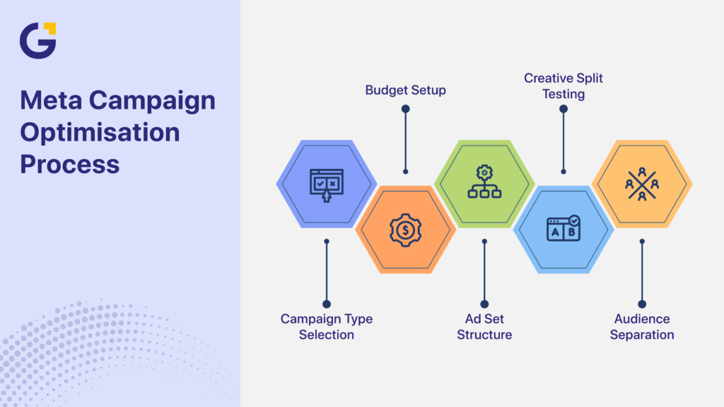 Guide to the best meta ads services in Sydney, optimisation process