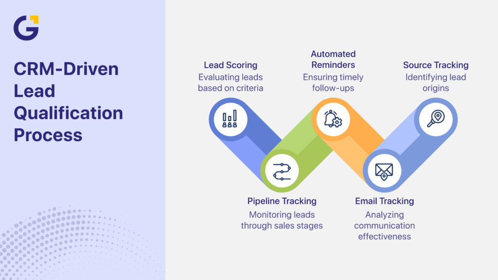 CRM-based lead generation strategies for lead qualification