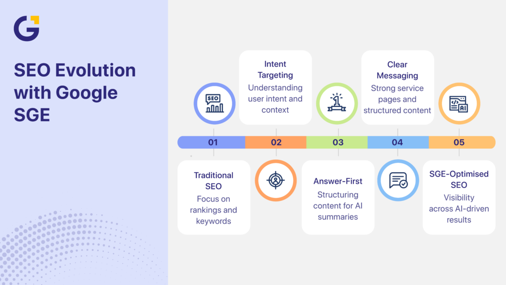 Google SGE in Australia changing modern SEO strategies