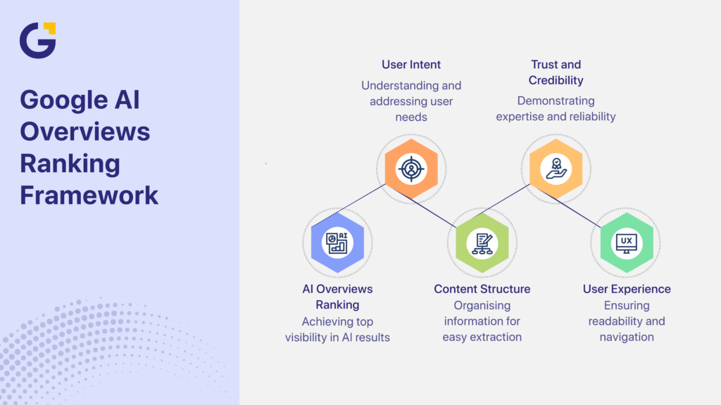 Google SGE in Australia ranking framework for AI visibility