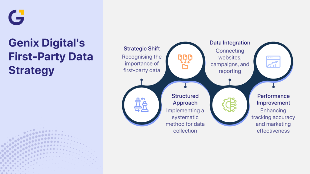 First party data in Australia strategy by Genix Digital