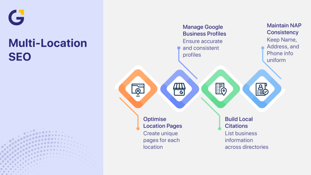 Common multi location SEO in Australia mistakes graphic