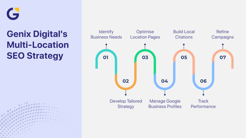 Multi location SEO in Australia local search illustration