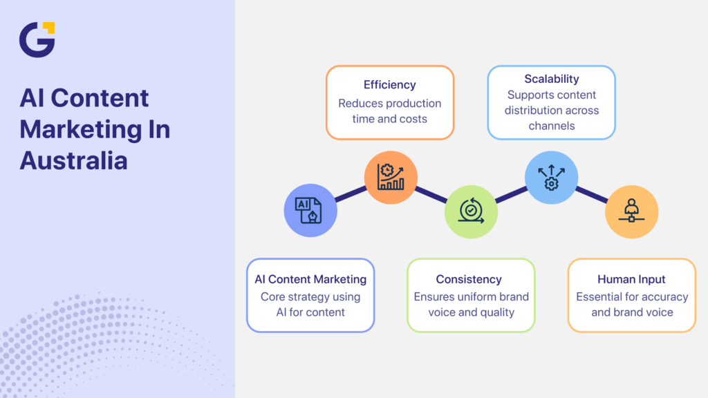 AI content marketing in Australia strategy and workflow chart