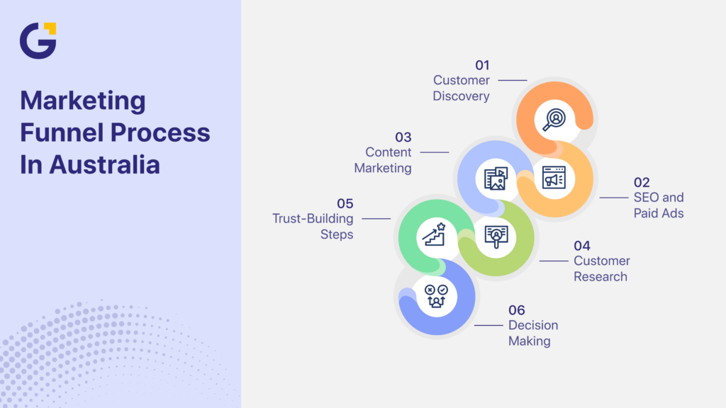 Marketing funnel in Australia customer journey process