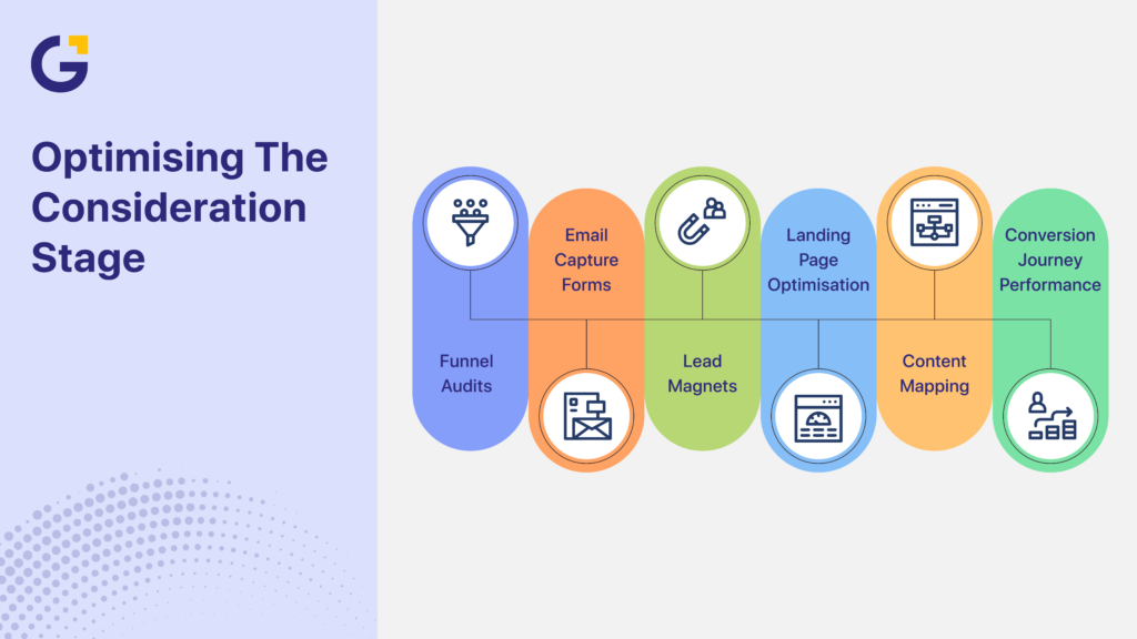 Optimising marketing funnel in Australia consideration stage
