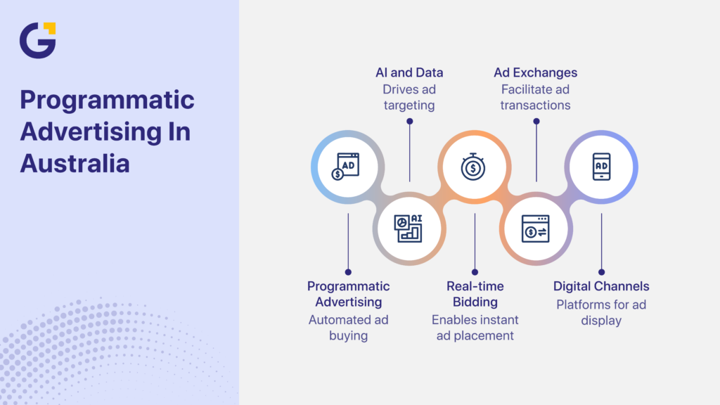 Programmatic advertising in Australia automated ad buying