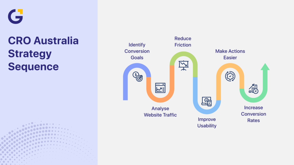 CRO Australia conversion strategy sequence for SME growth