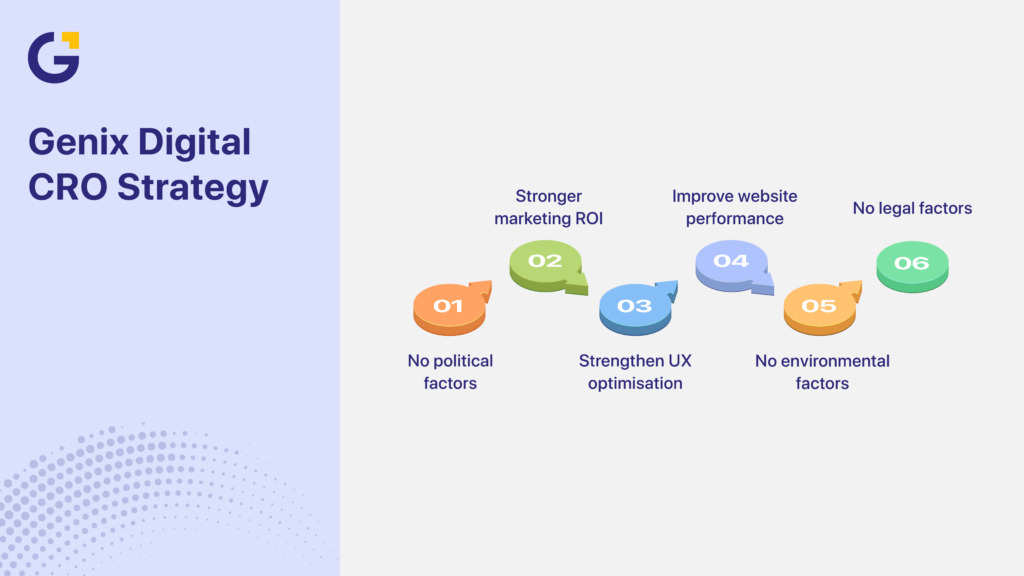 Genix Digital CRO Strategy infographic for CRO Australia