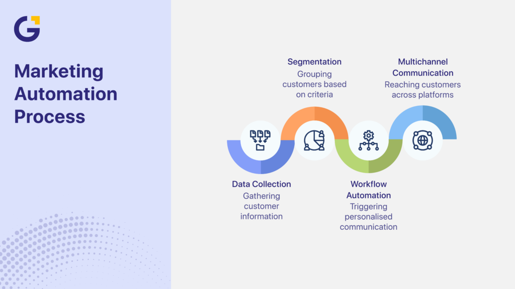 Marketing automation tools Australia process and workflow guide