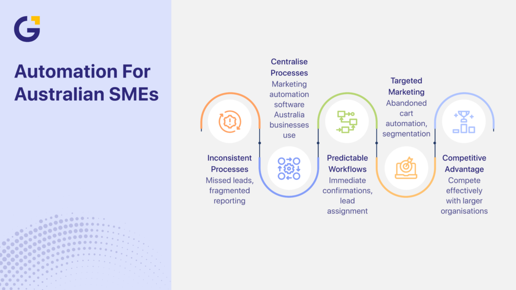 Marketing automation tools Australia for scalable SME systems