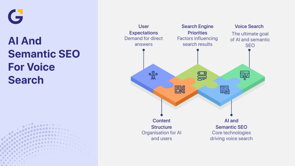 AI and semantic SEO strategies for voice search Australia