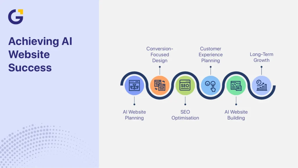 AI websites in Melbourne planning and SEO strategy infographic