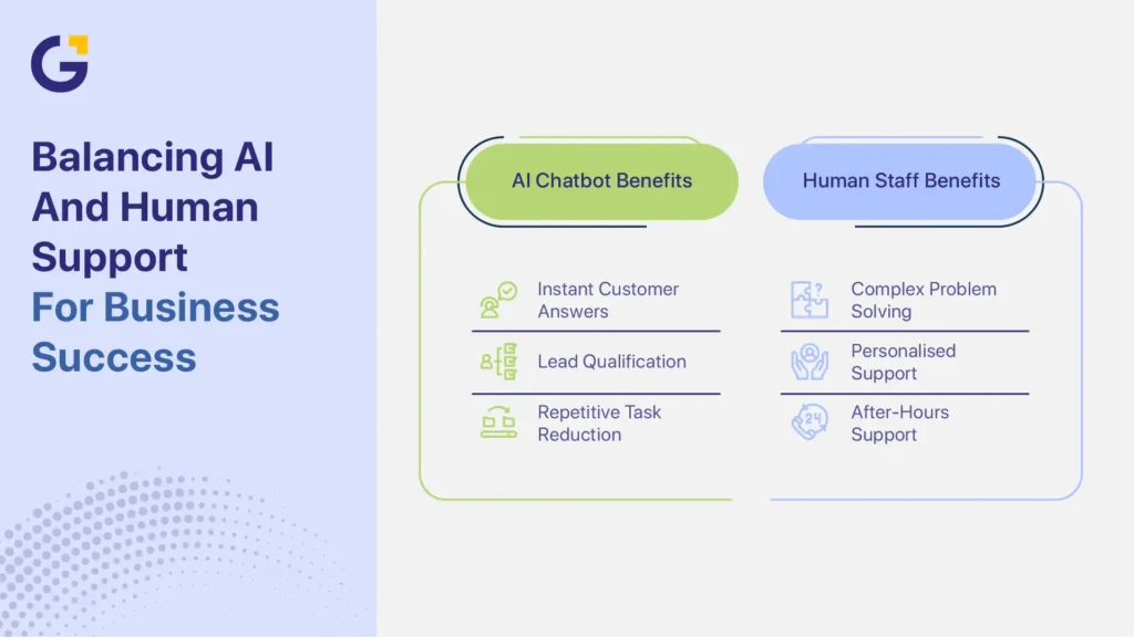 AI chatbot for website in Australia with human support model