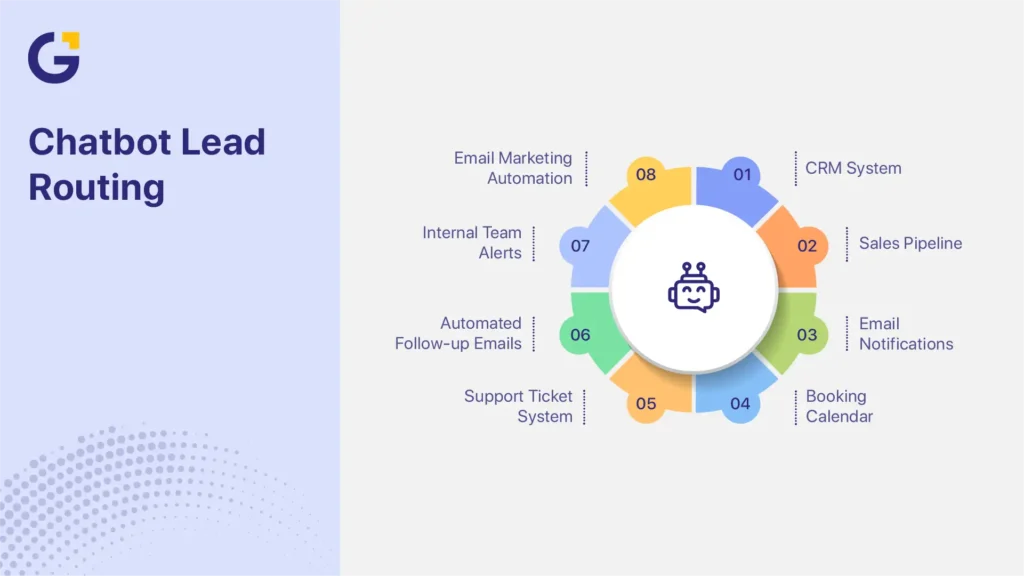 AI chatbot for website in Australia lead routing workflow