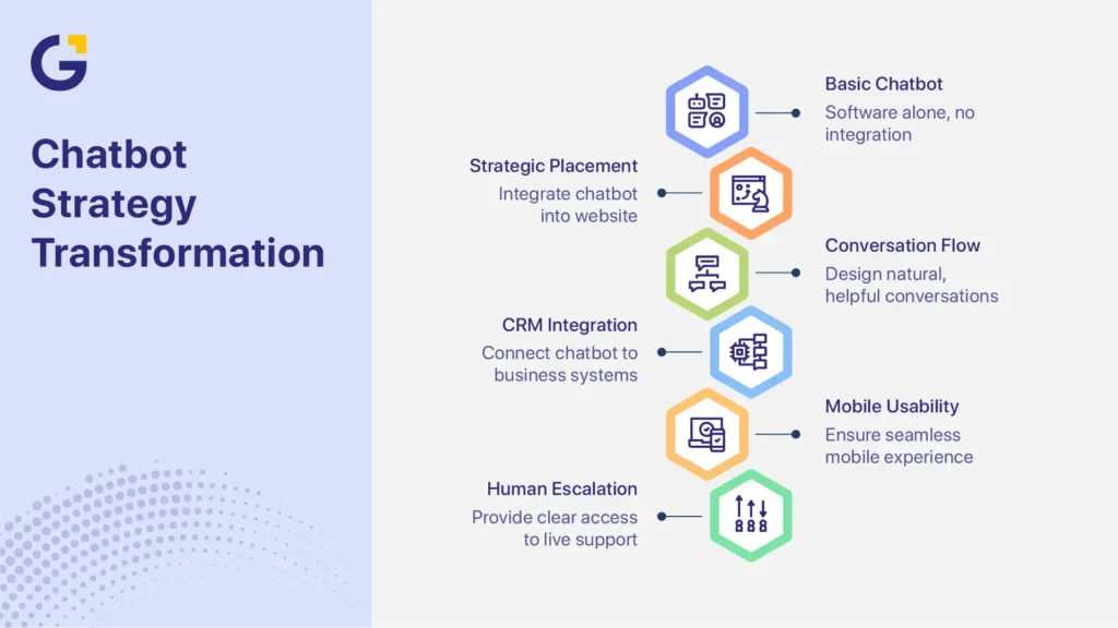 AI chatbot for website in Australia strategy and CRM integration