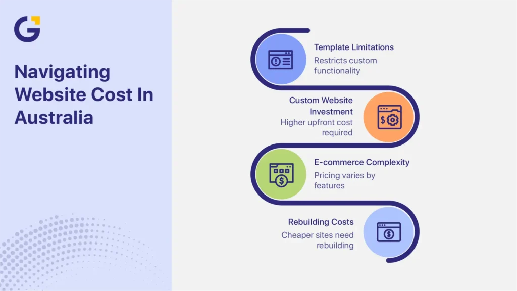 Website cost in Australia 2026 factors and pricing guide