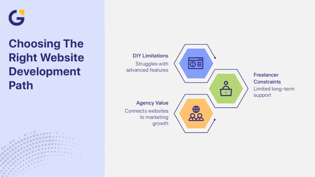 Website cost in Australia 2026 development path comparison