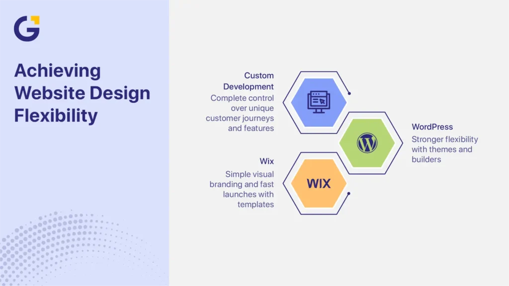 Wix vs WordPress vs custom website design flexibility comparison