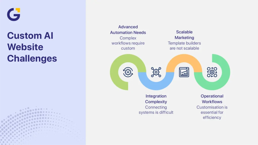 Wix vs WordPress vs custom website AI implementation challenges