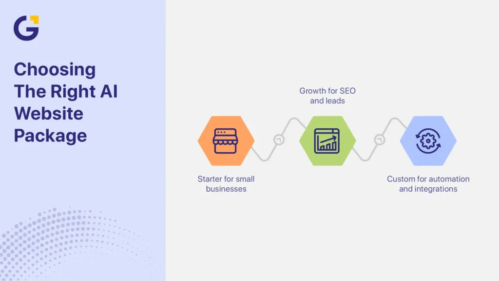 Choosing AI website packages in Australia for business goals