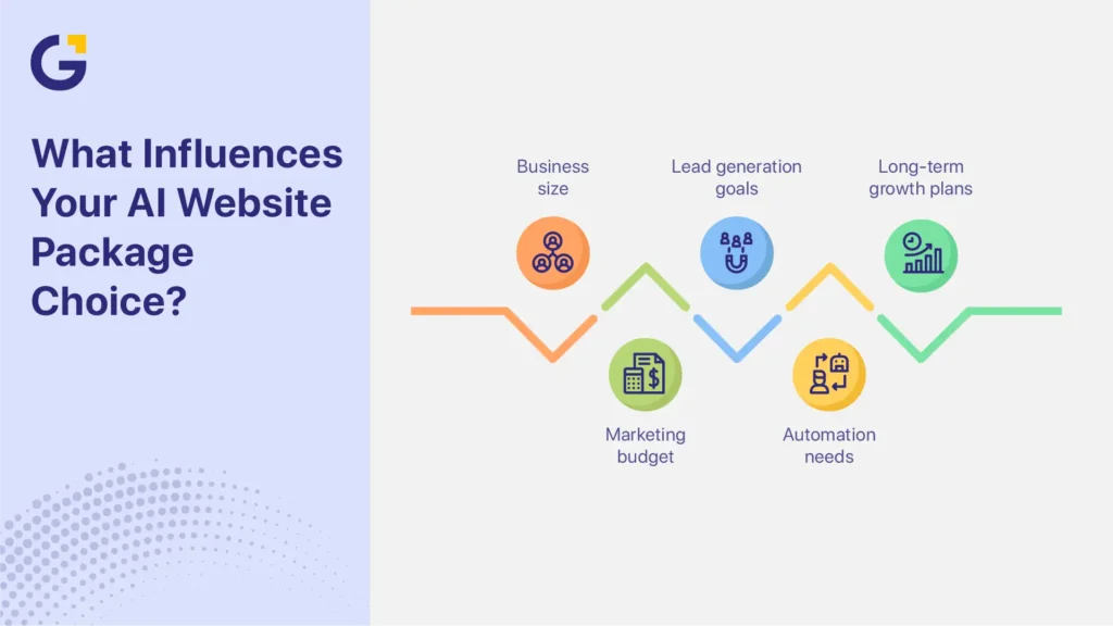 Factors affecting AI website packages in Australia