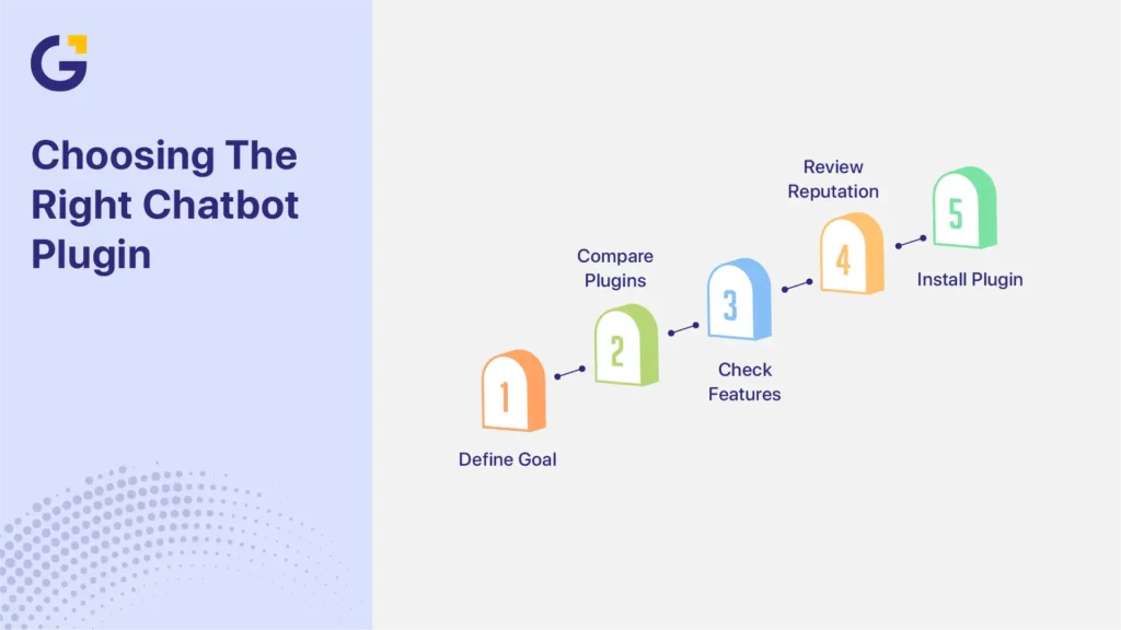 Integrate AI chatbot WordPress plugin selection process