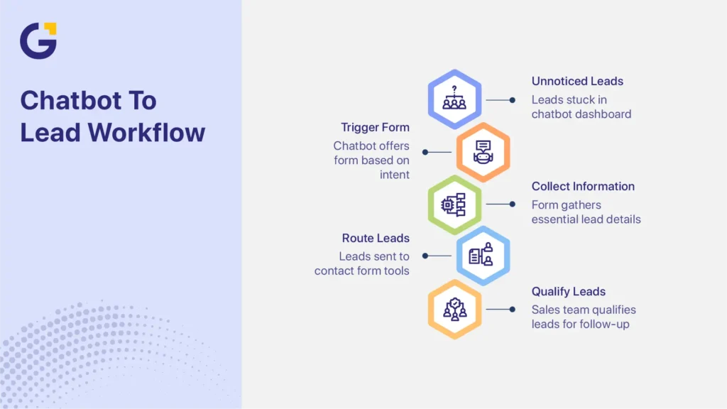 Integrate AI chatbot WordPress lead capture workflow