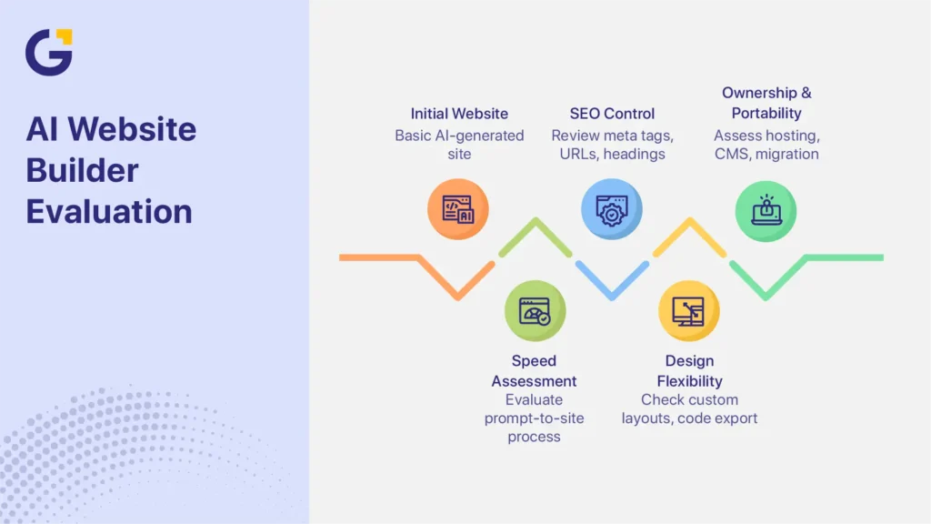 Best AI website builders 2026 evaluation checklist