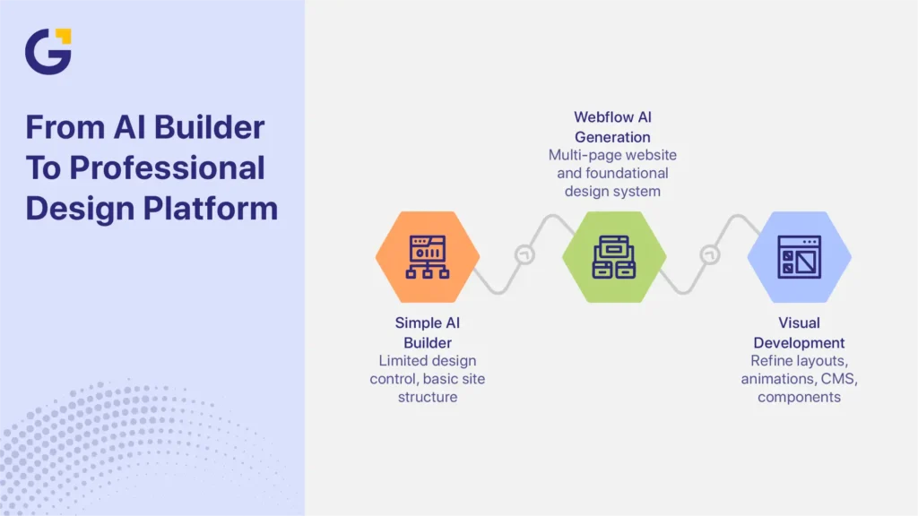 Best AI website builders 2026 evolving into Webflow design