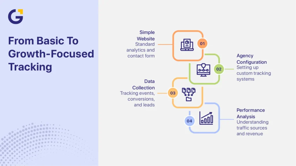 Best AI website builders 2026 growth tracking workflow