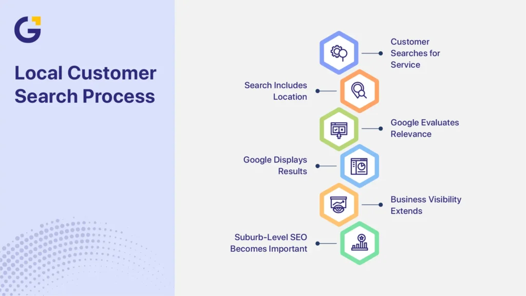 Local SEO Sydney service business customer search process