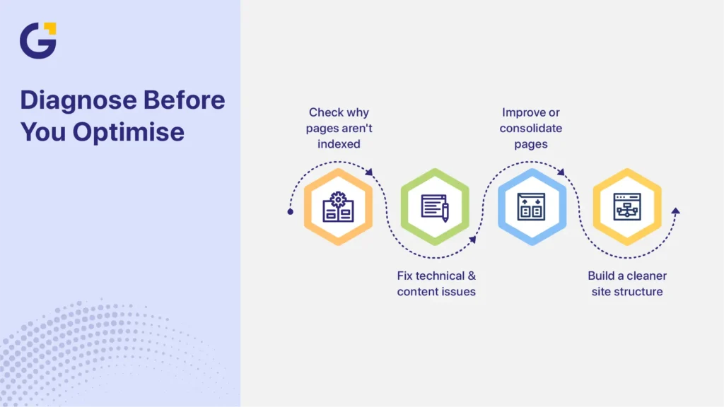 Diagnose why service pages not indexed before optimisation