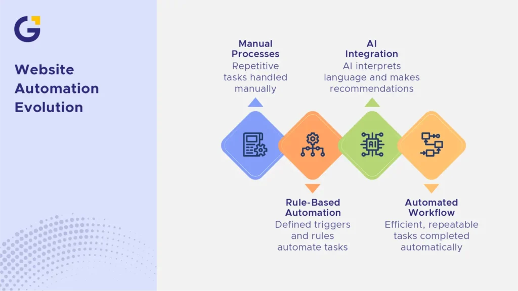 Automation stages for an ai wordpress website