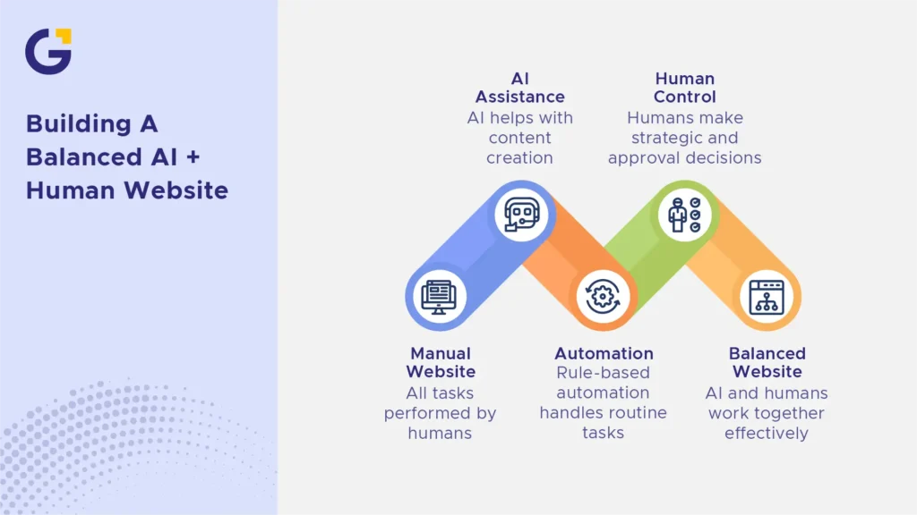 Balanced ai wordpress website with AI and human workflow